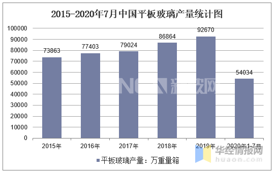 2015-2020年7月中國(guó)平板玻璃產(chǎn)量統(tǒng)計(jì)圖